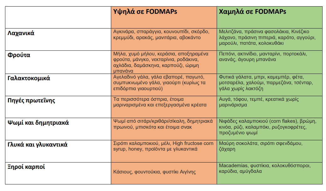 geonutrition-fodmaps